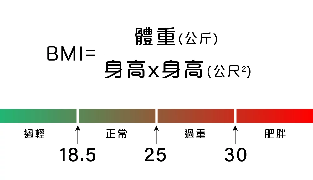 減重門診 BMI 01